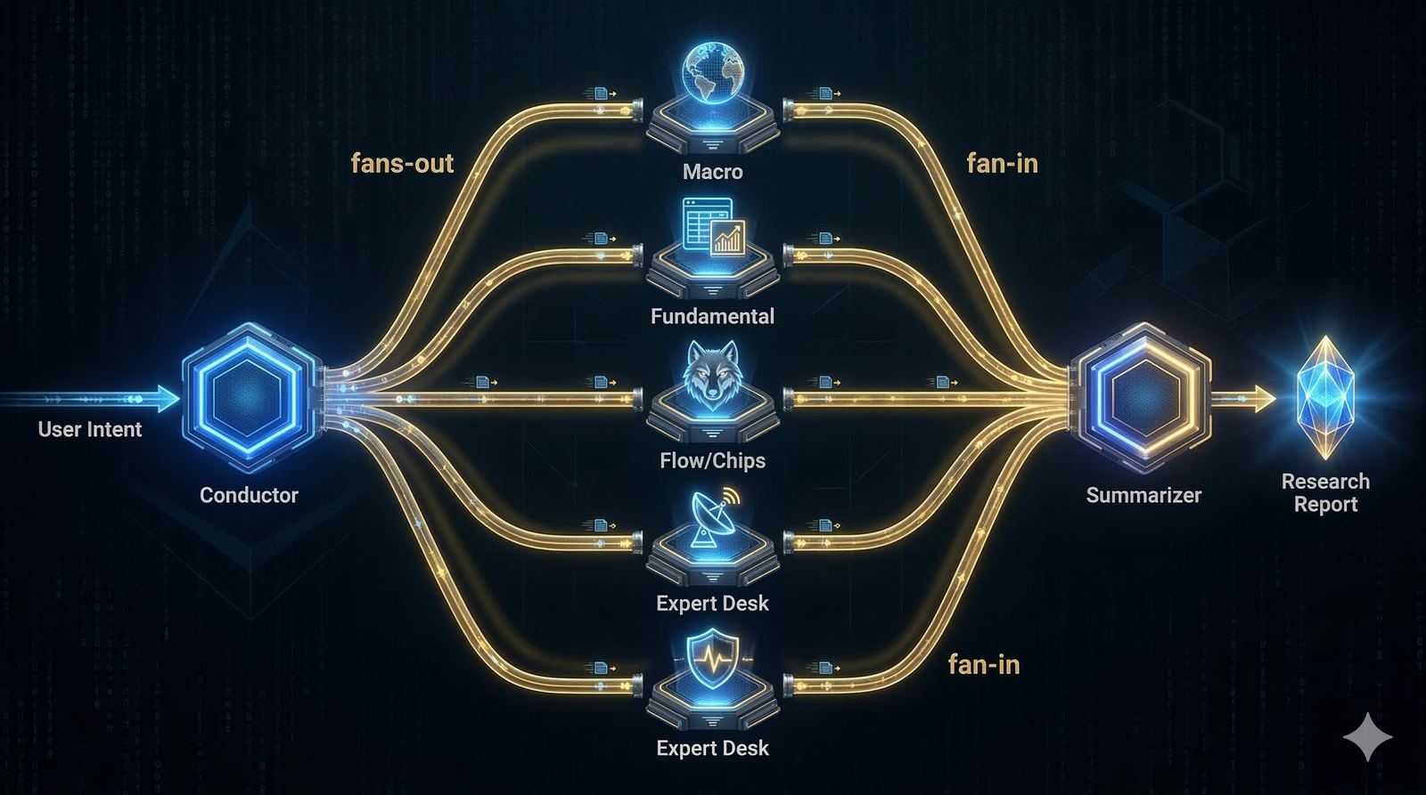 1-N-1 orchestration diagram showing one commander, multiple experts, and one summarizer